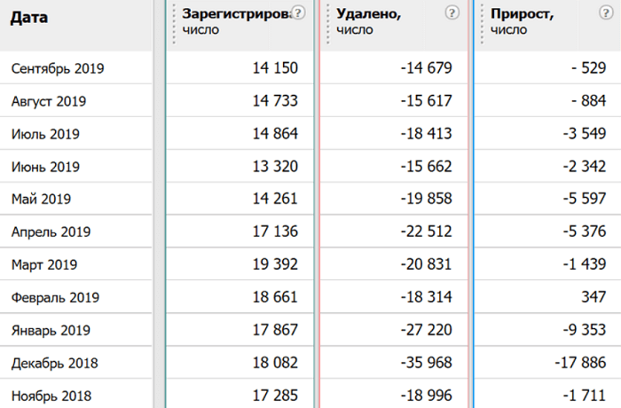 Число доменов в зоне РФ сокращается
